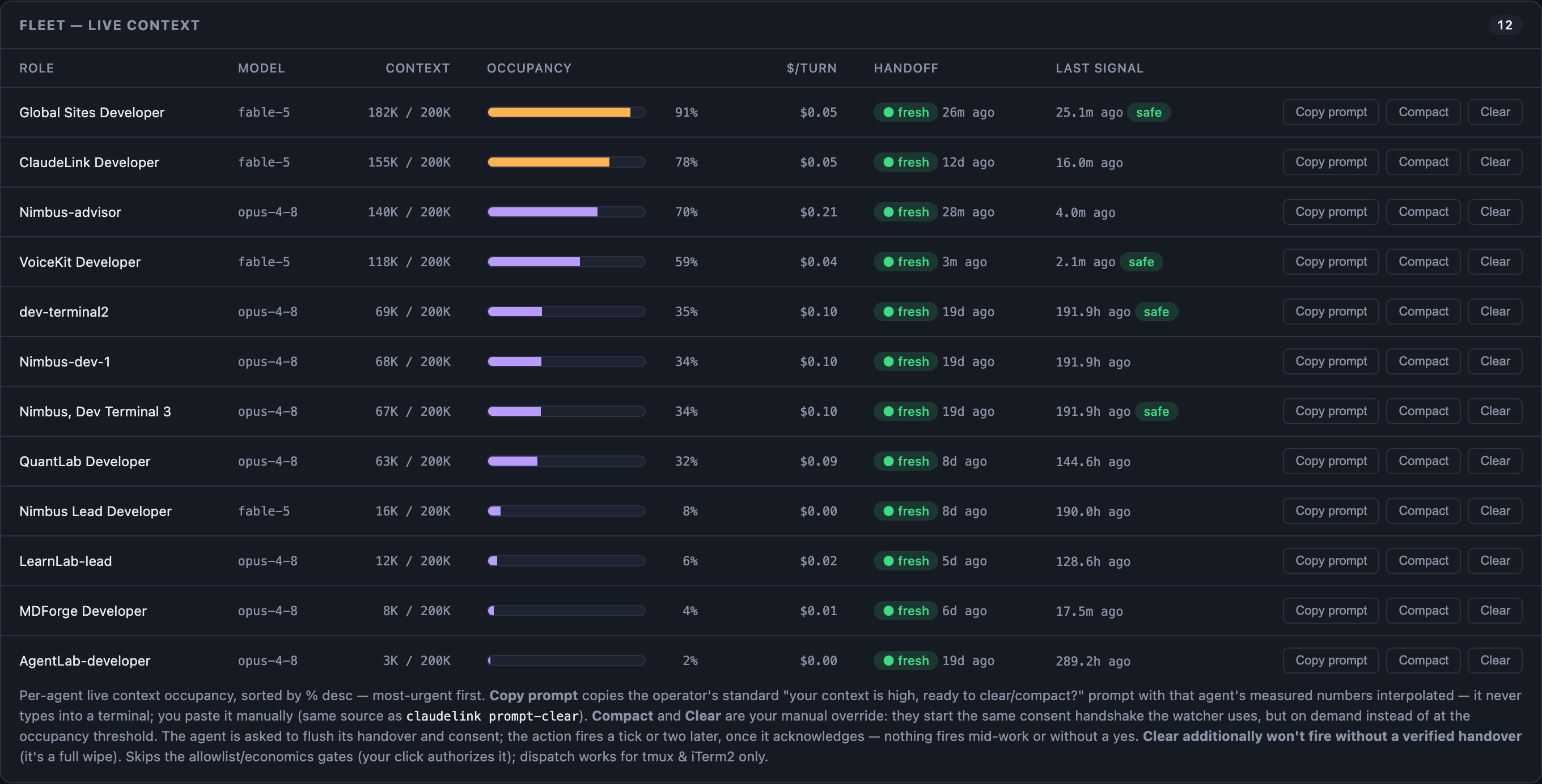 Fleet live context panel showing twelve agents with context occupancy bars, cost per turn, handoff freshness, and Compact and Clear buttons
