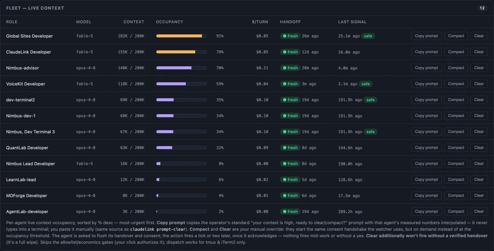 Fleet live context panel showing twelve agents with context occupancy bars, cost per turn, handoff freshness, and Compact and Clear buttons