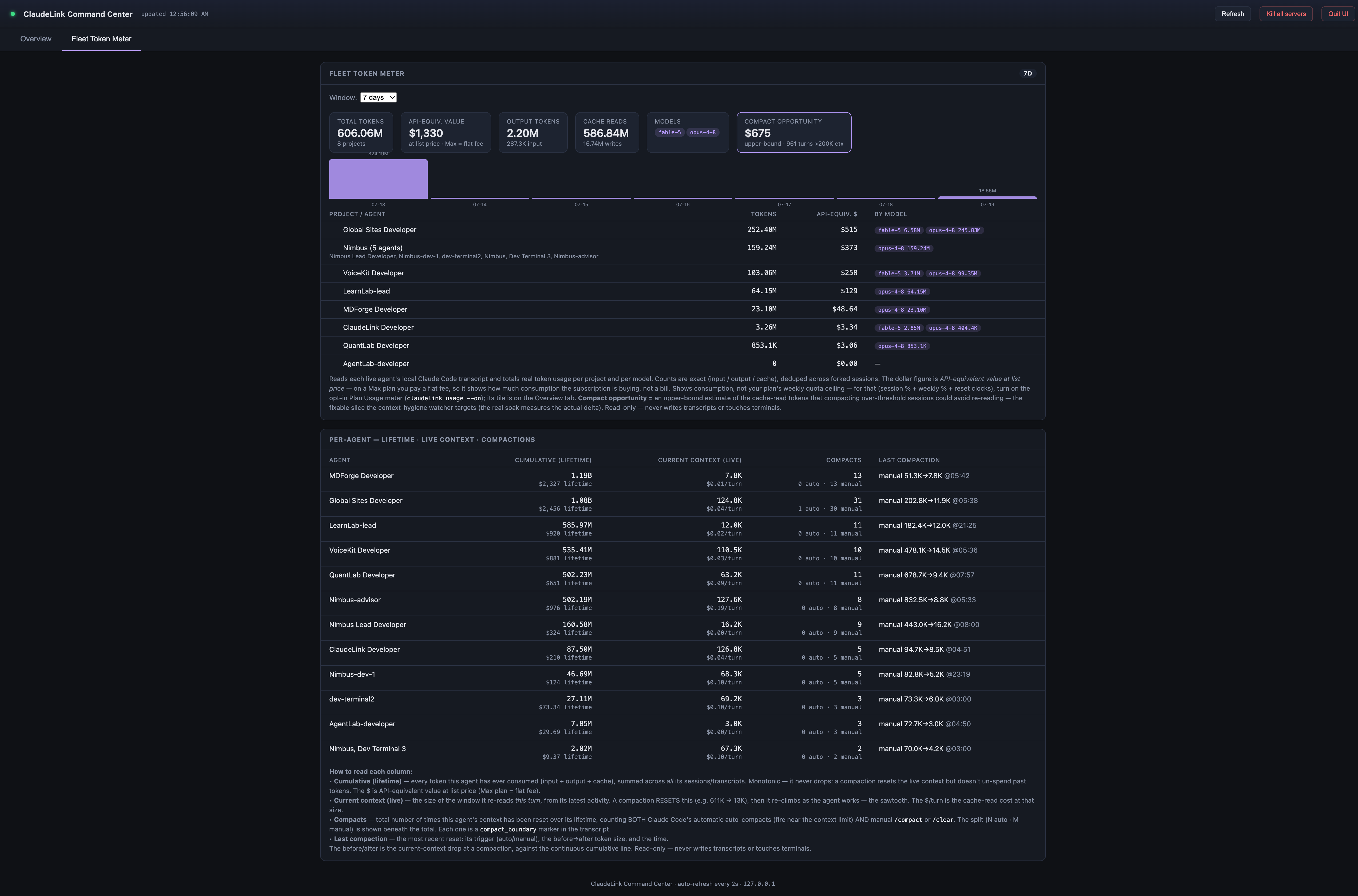 Fleet Token Meter showing 606 million total tokens, 1,330 dollars of API-equivalent value, and a per-agent lifetime usage table
