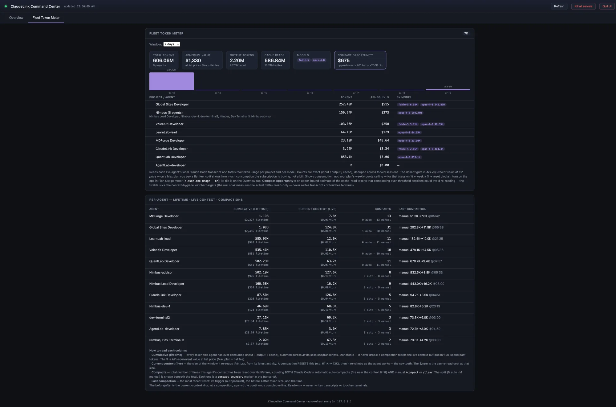 Fleet Token Meter showing 606 million total tokens, 1,330 dollars of API-equivalent value, and a per-agent lifetime usage table